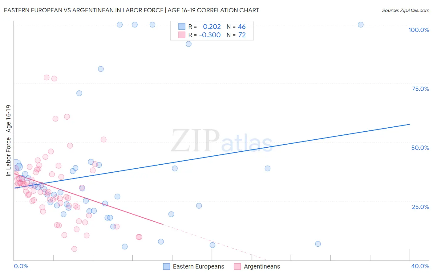 Eastern European vs Argentinean In Labor Force | Age 16-19