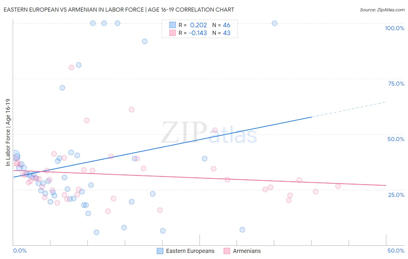 Eastern European vs Armenian In Labor Force | Age 16-19