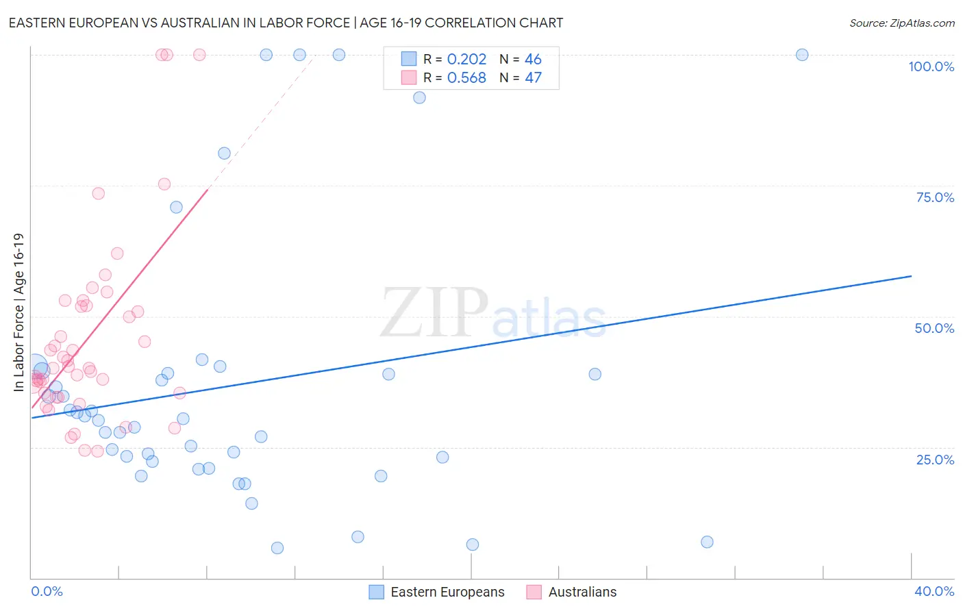 Eastern European vs Australian In Labor Force | Age 16-19