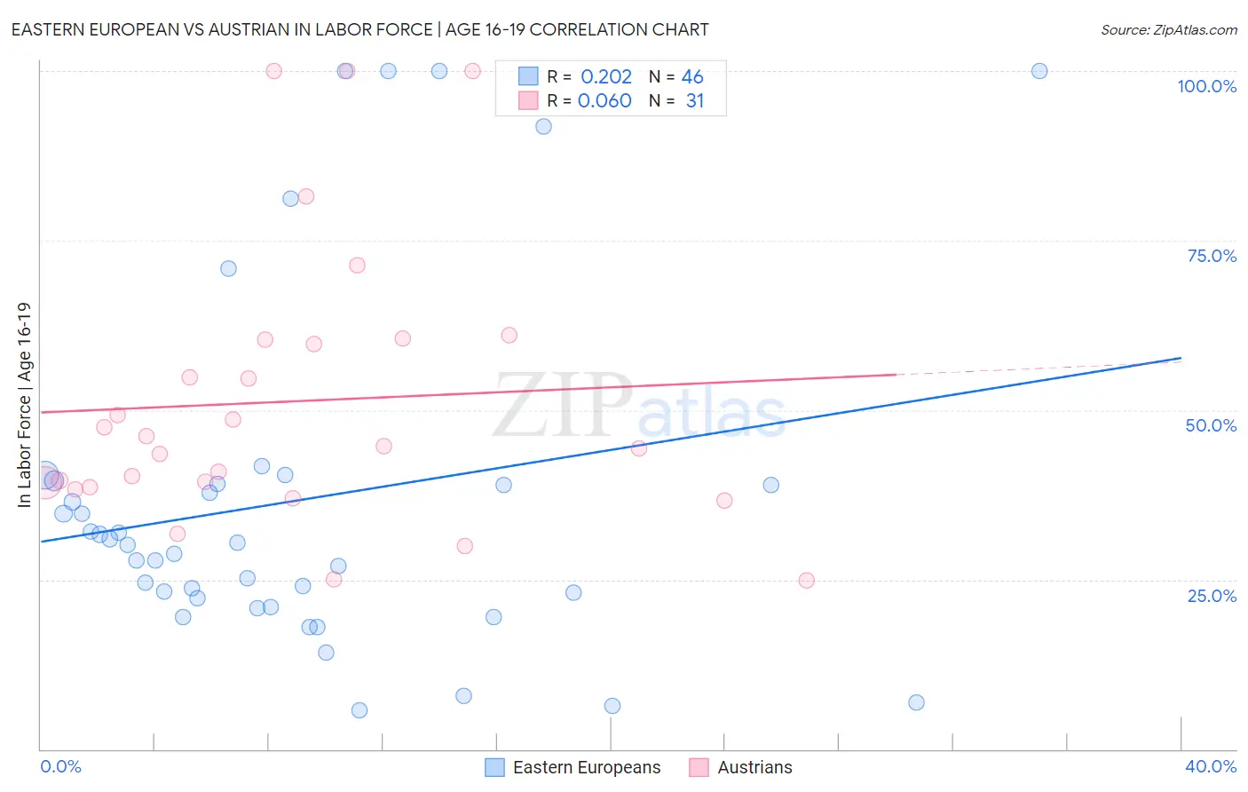 Eastern European vs Austrian In Labor Force | Age 16-19
