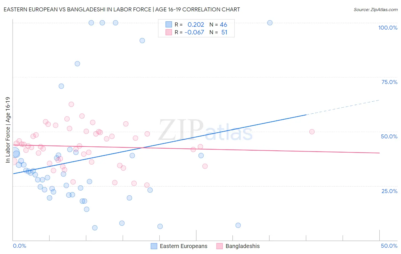 Eastern European vs Bangladeshi In Labor Force | Age 16-19
