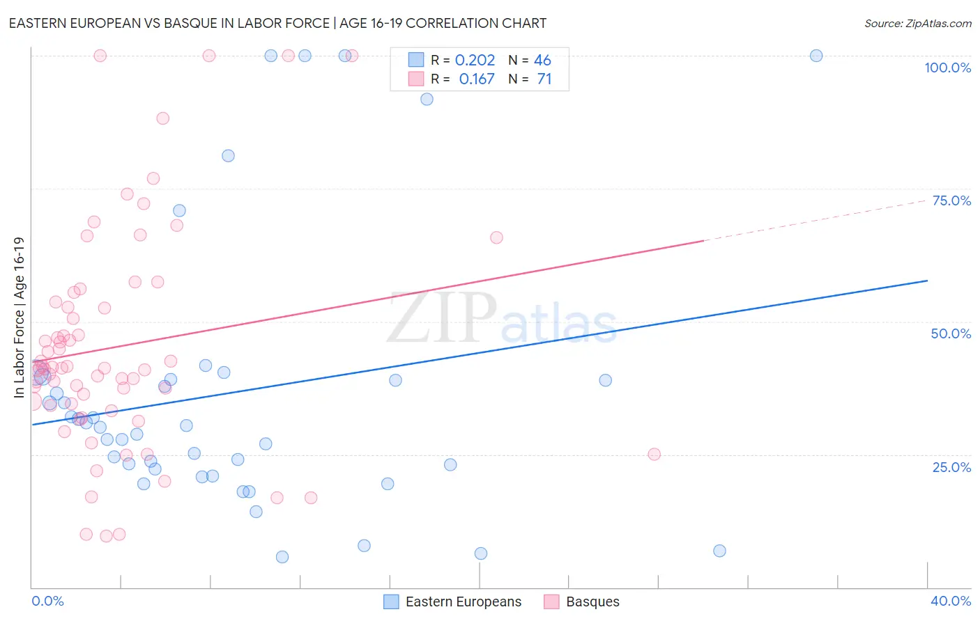 Eastern European vs Basque In Labor Force | Age 16-19
