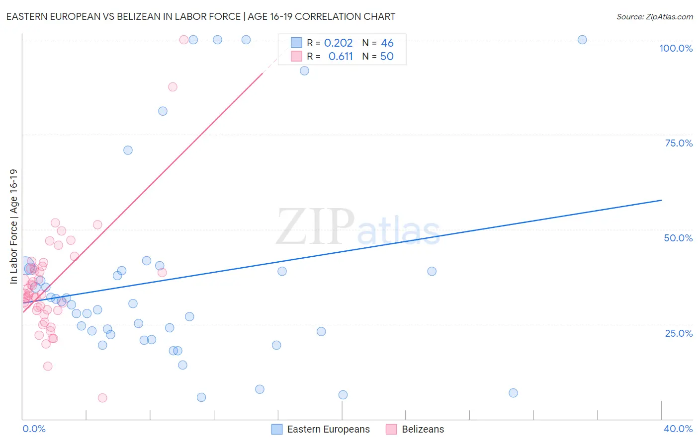 Eastern European vs Belizean In Labor Force | Age 16-19