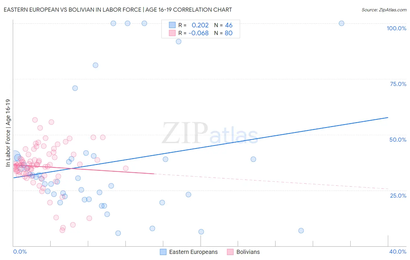 Eastern European vs Bolivian In Labor Force | Age 16-19