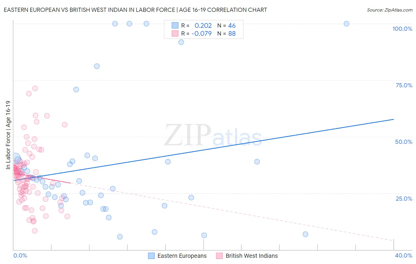 Eastern European vs British West Indian In Labor Force | Age 16-19
