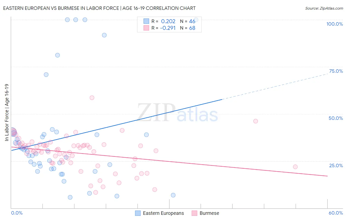 Eastern European vs Burmese In Labor Force | Age 16-19