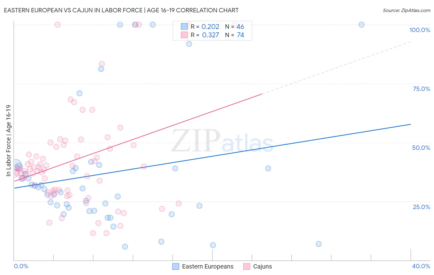Eastern European vs Cajun In Labor Force | Age 16-19