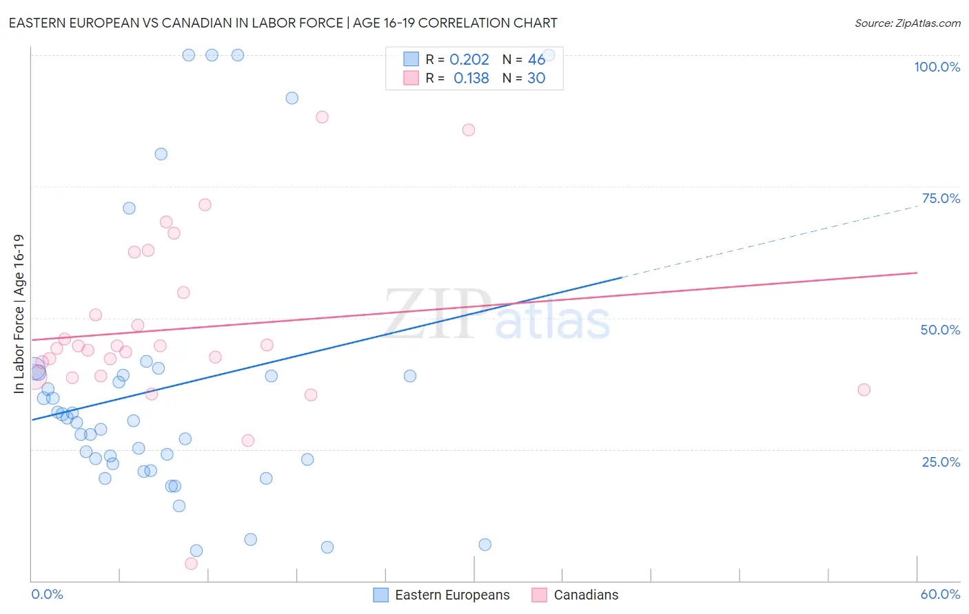 Eastern European vs Canadian In Labor Force | Age 16-19