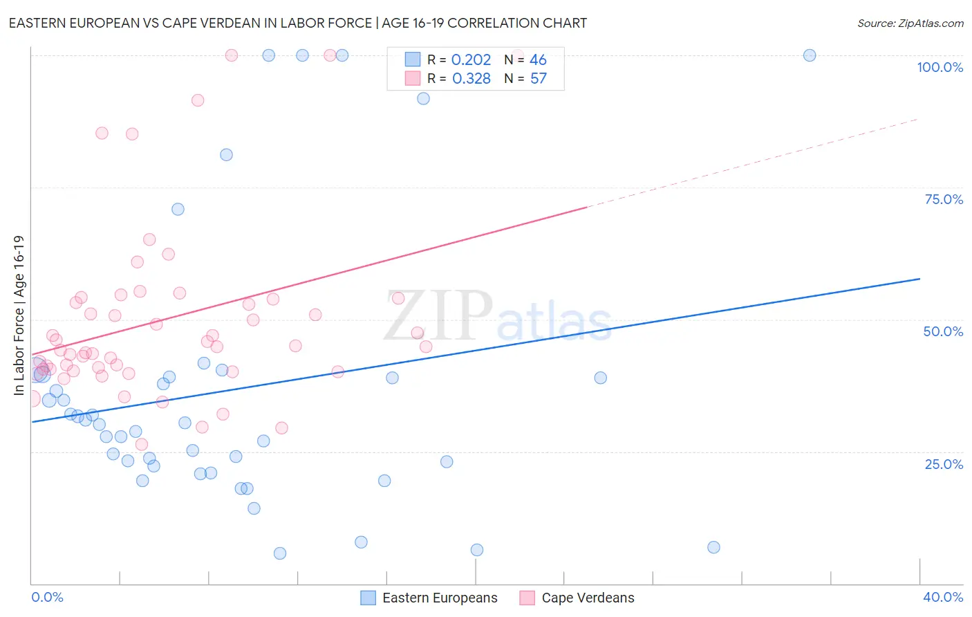 Eastern European vs Cape Verdean In Labor Force | Age 16-19
