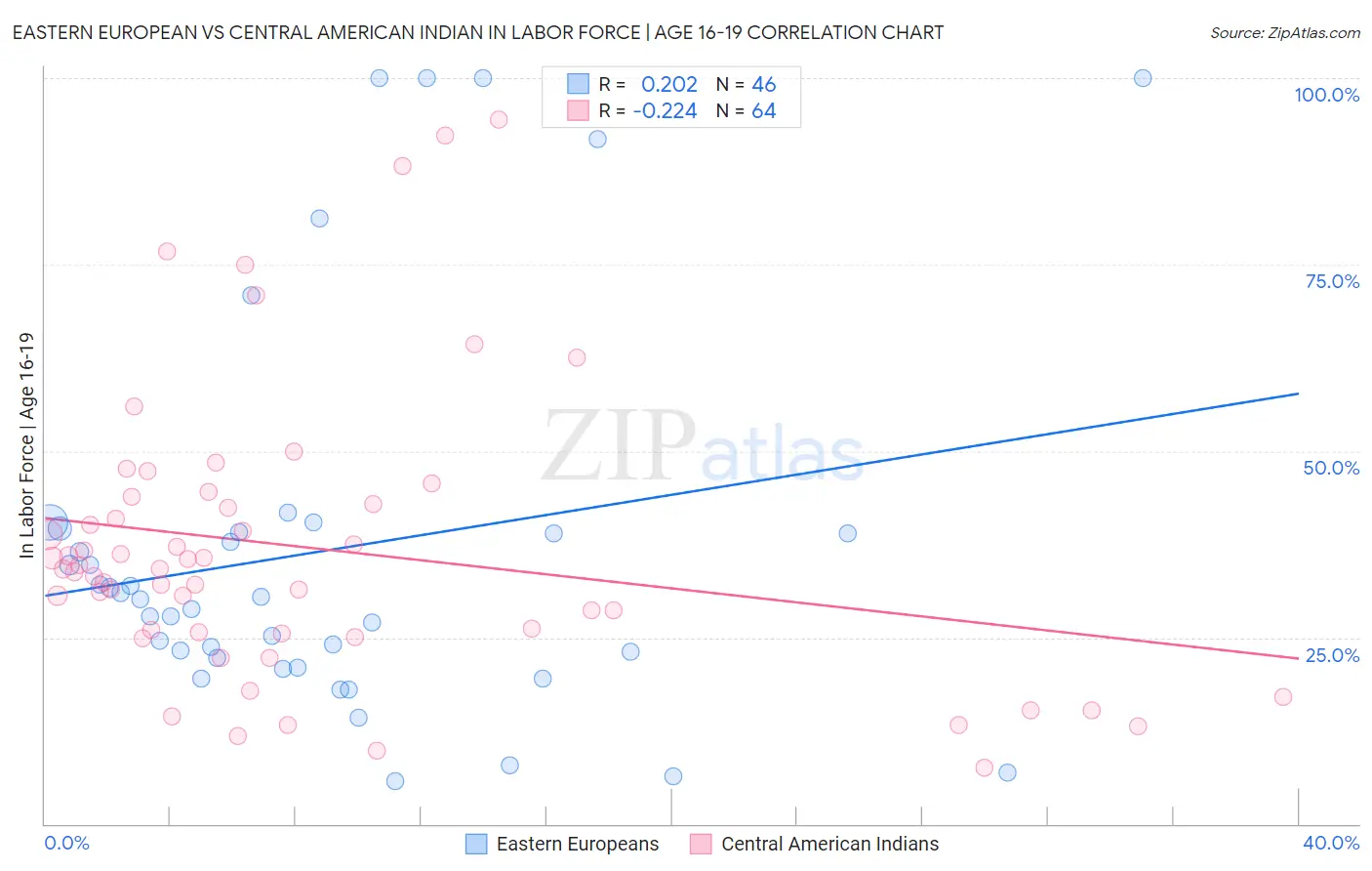 Eastern European vs Central American Indian In Labor Force | Age 16-19