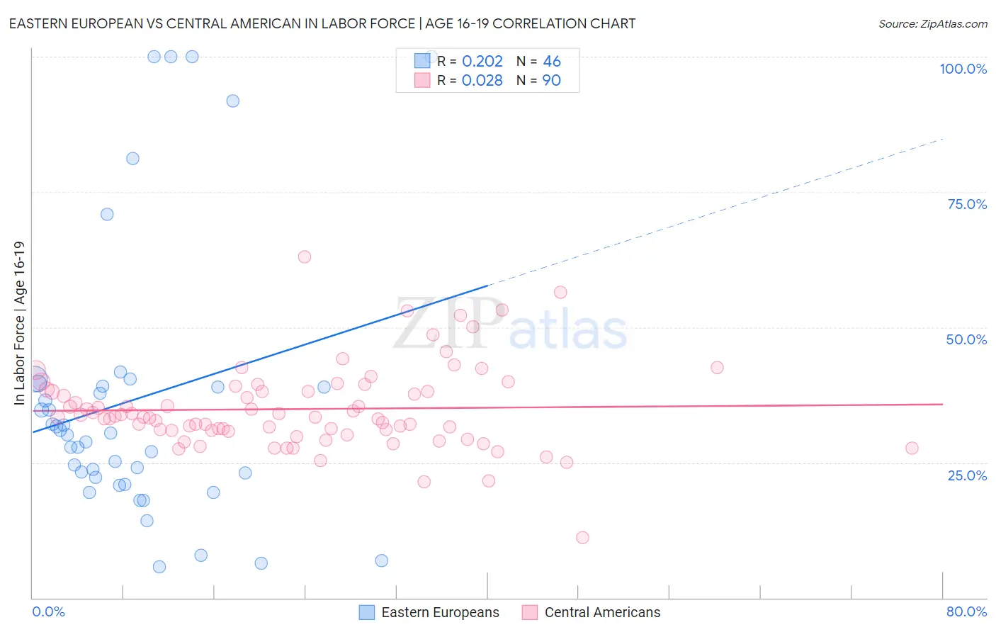 Eastern European vs Central American In Labor Force | Age 16-19