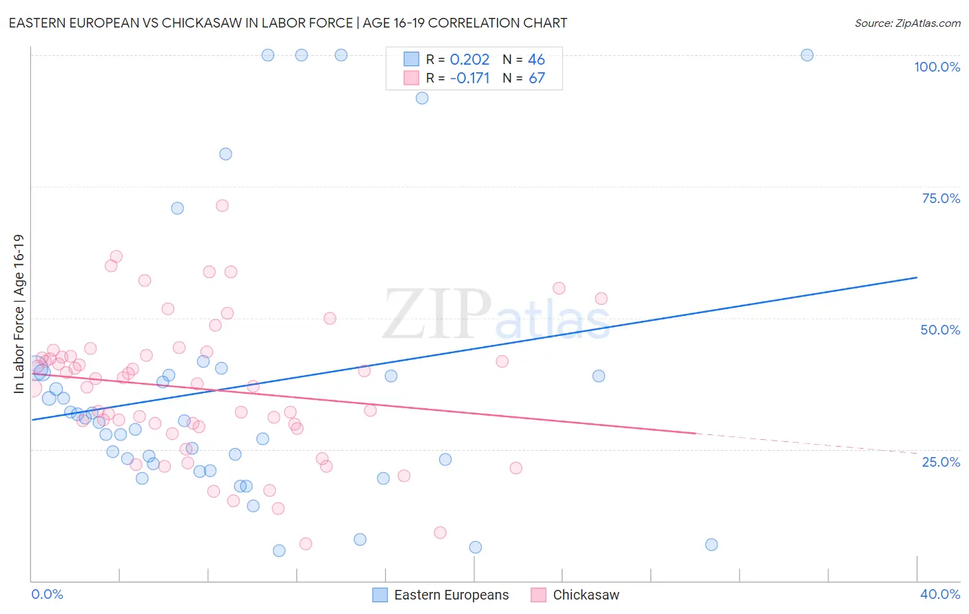 Eastern European vs Chickasaw In Labor Force | Age 16-19