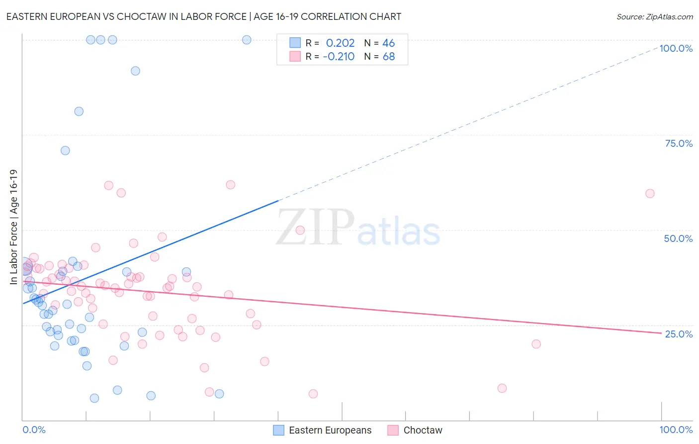 Eastern European vs Choctaw In Labor Force | Age 16-19