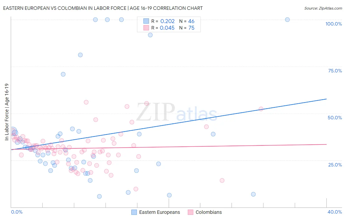 Eastern European vs Colombian In Labor Force | Age 16-19