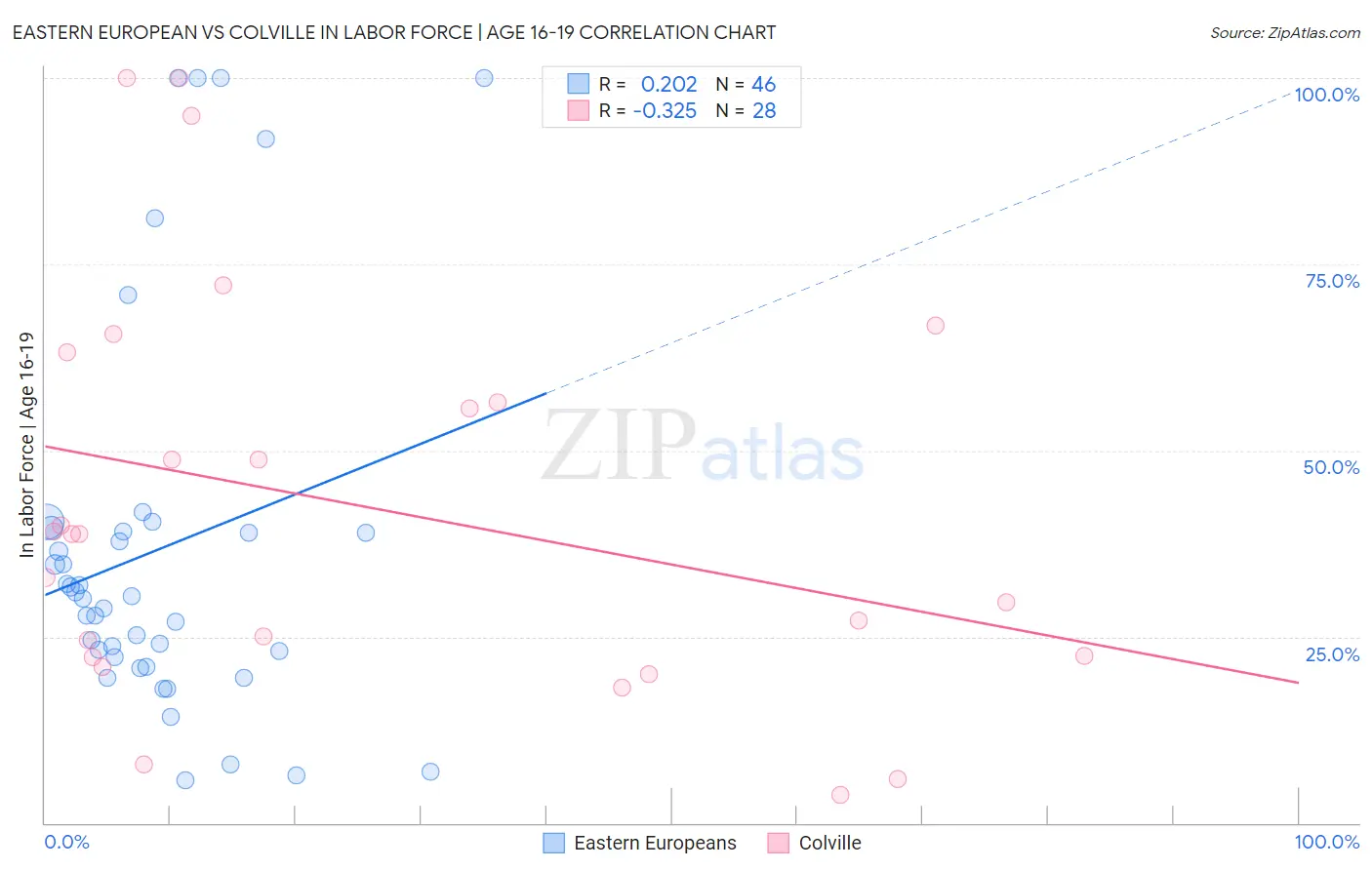 Eastern European vs Colville In Labor Force | Age 16-19