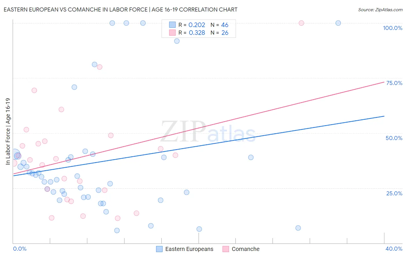 Eastern European vs Comanche In Labor Force | Age 16-19