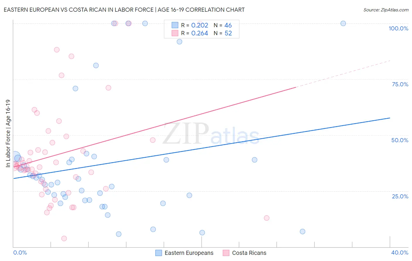 Eastern European vs Costa Rican In Labor Force | Age 16-19