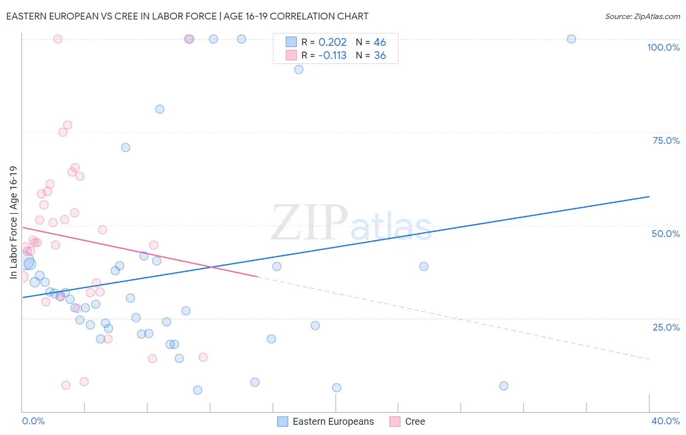 Eastern European vs Cree In Labor Force | Age 16-19