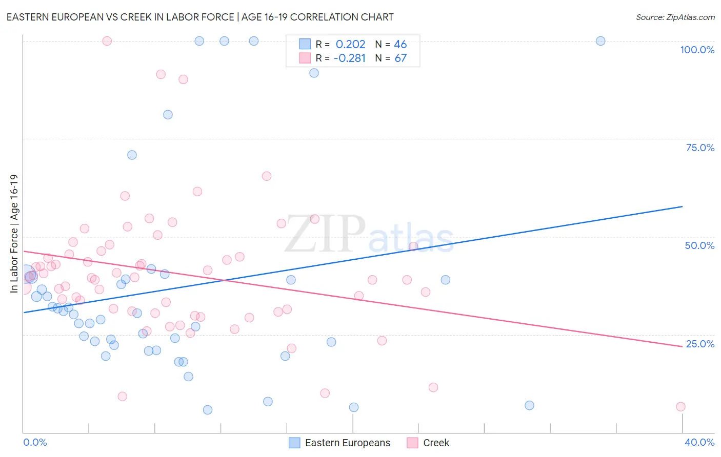 Eastern European vs Creek In Labor Force | Age 16-19