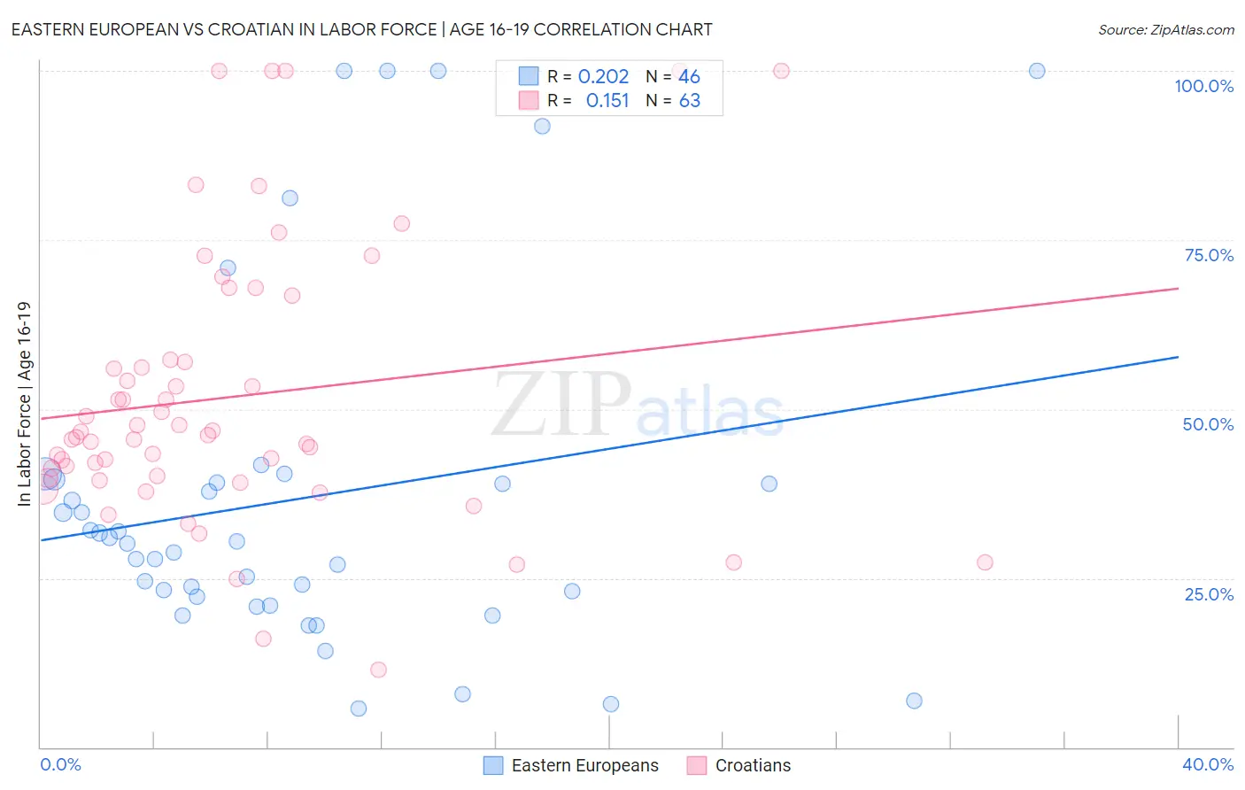 Eastern European vs Croatian In Labor Force | Age 16-19