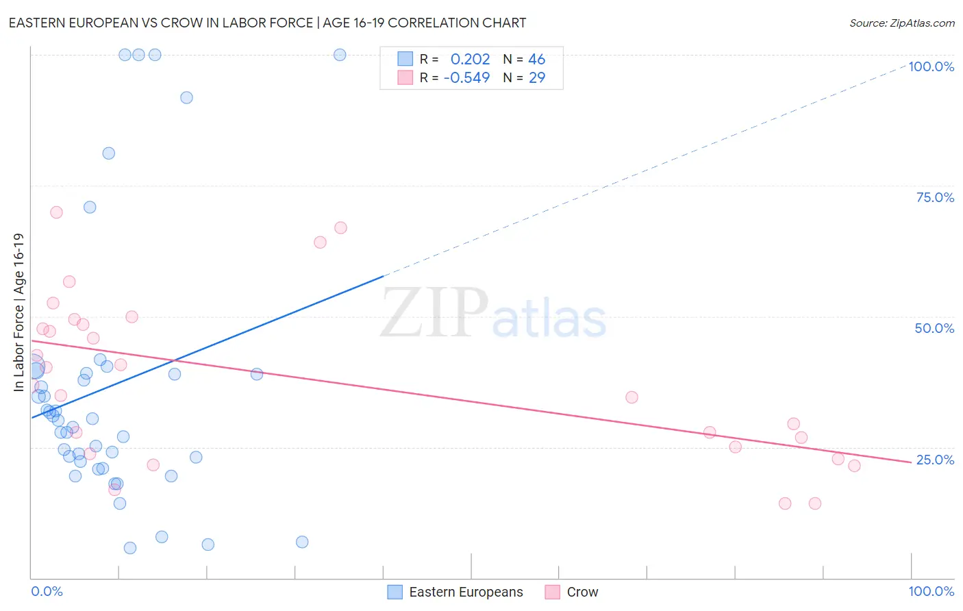 Eastern European vs Crow In Labor Force | Age 16-19