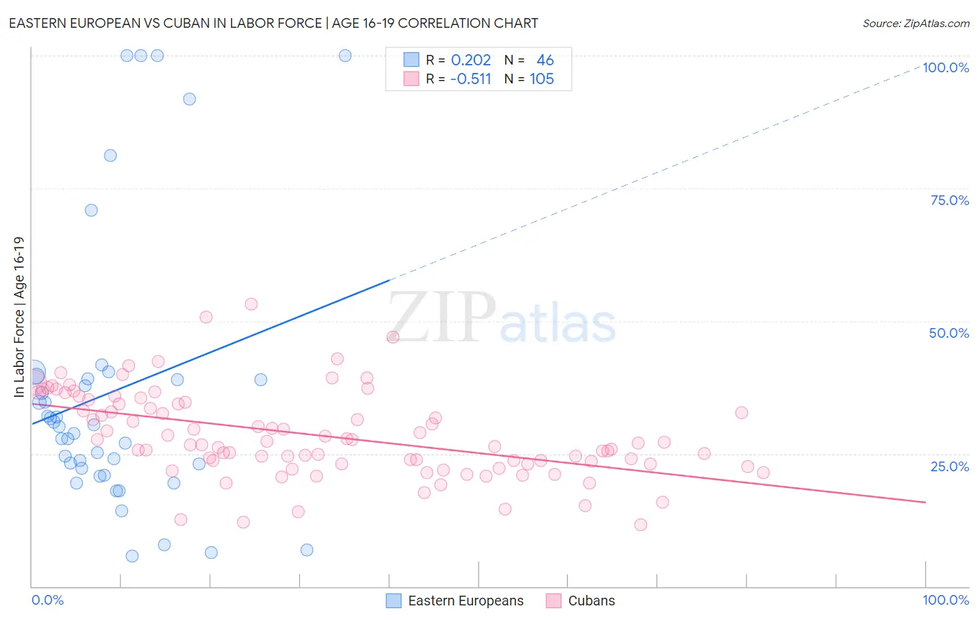 Eastern European vs Cuban In Labor Force | Age 16-19