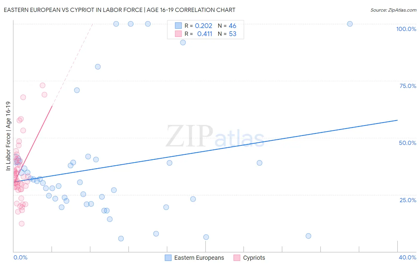 Eastern European vs Cypriot In Labor Force | Age 16-19