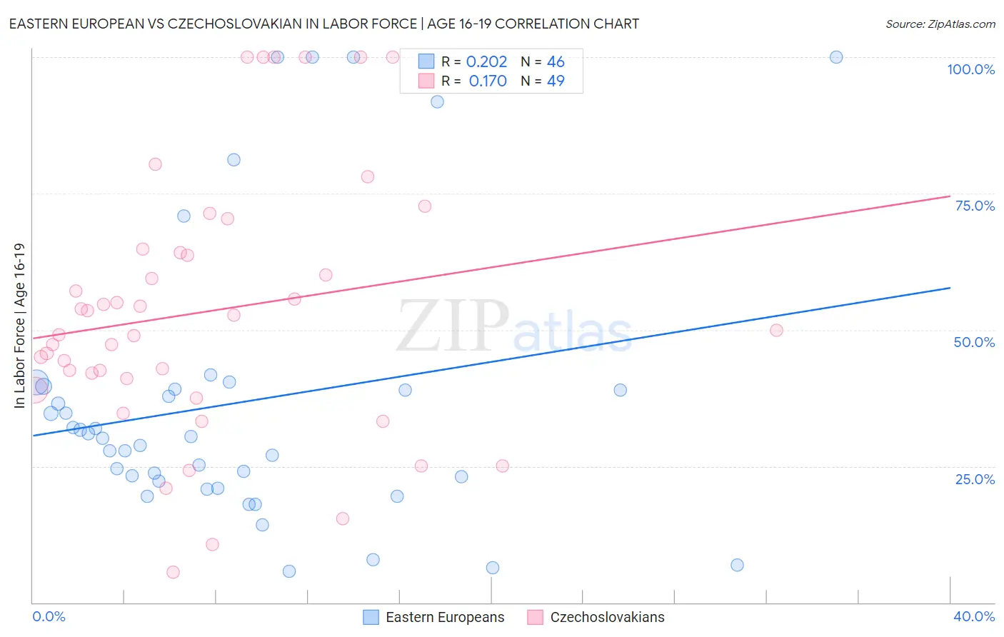 Eastern European vs Czechoslovakian In Labor Force | Age 16-19