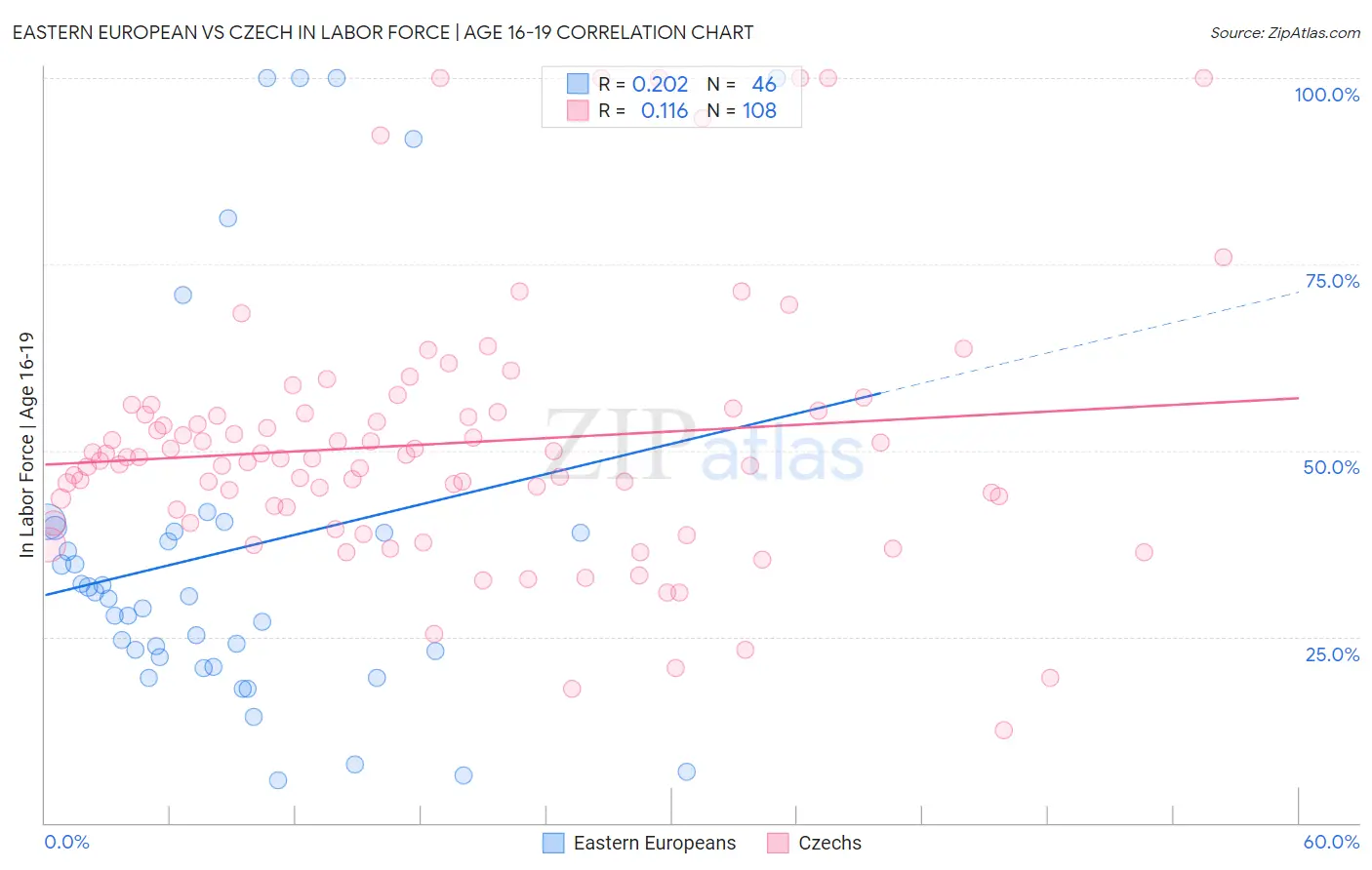 Eastern European vs Czech In Labor Force | Age 16-19