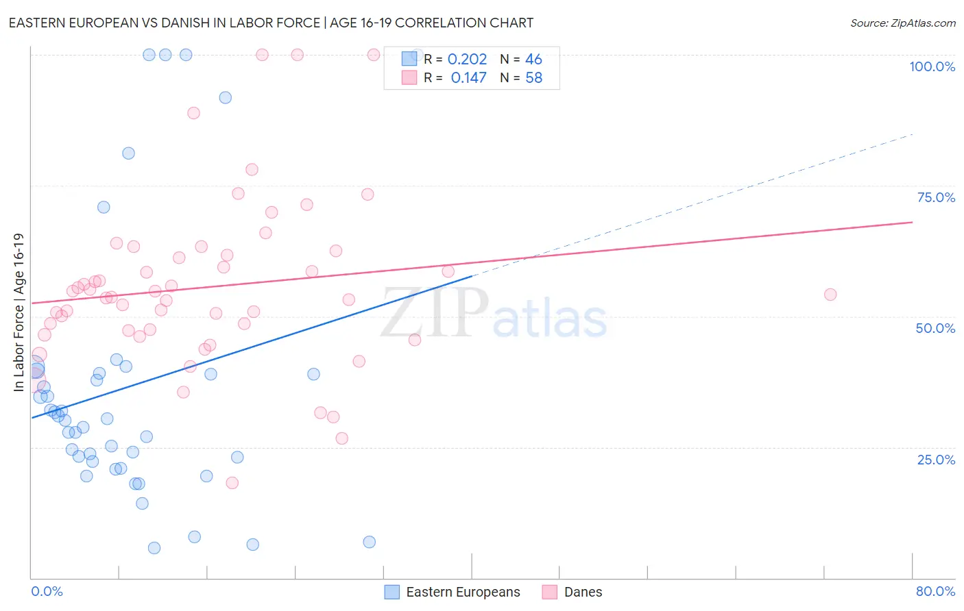 Eastern European vs Danish In Labor Force | Age 16-19