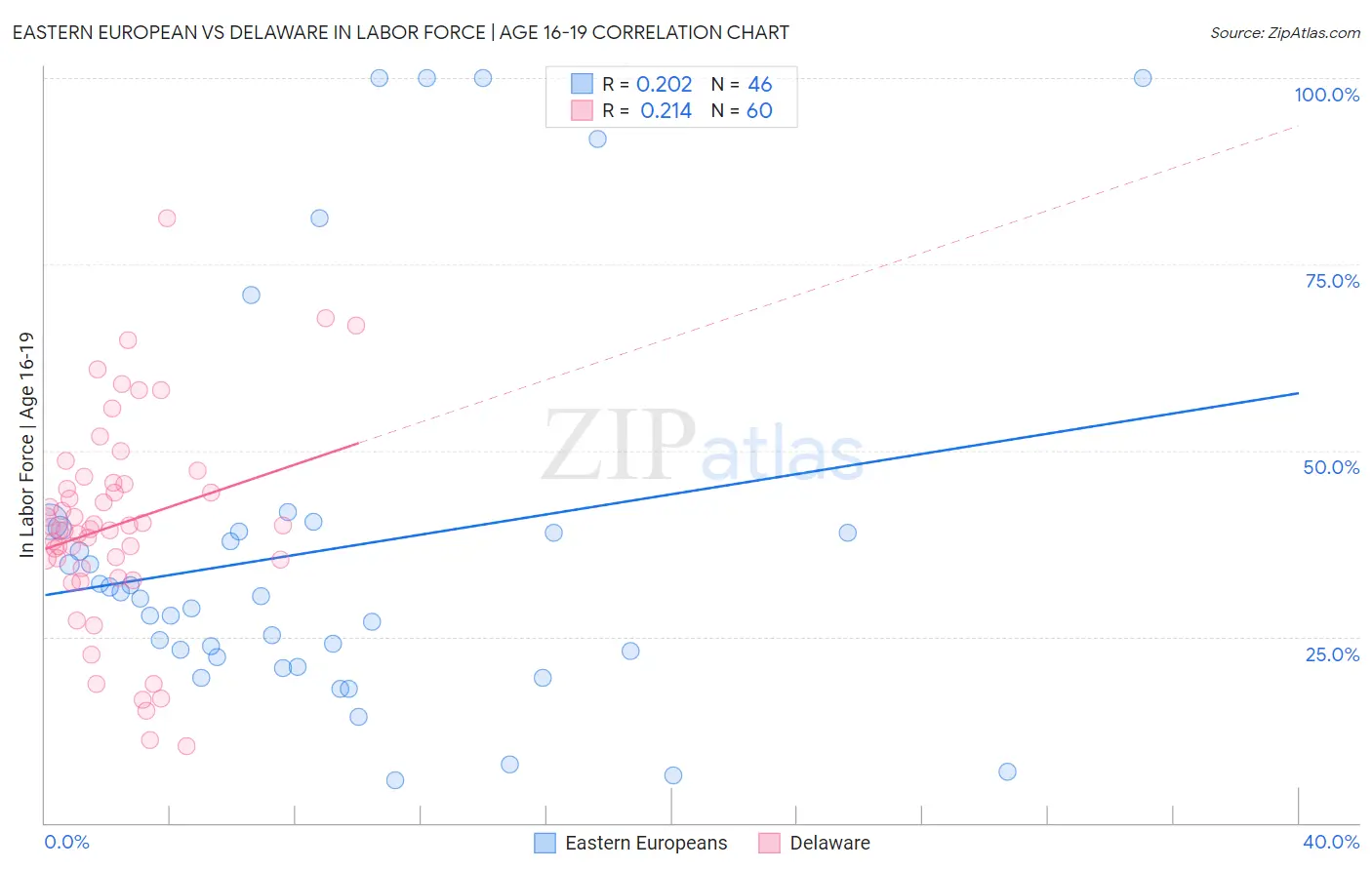 Eastern European vs Delaware In Labor Force | Age 16-19