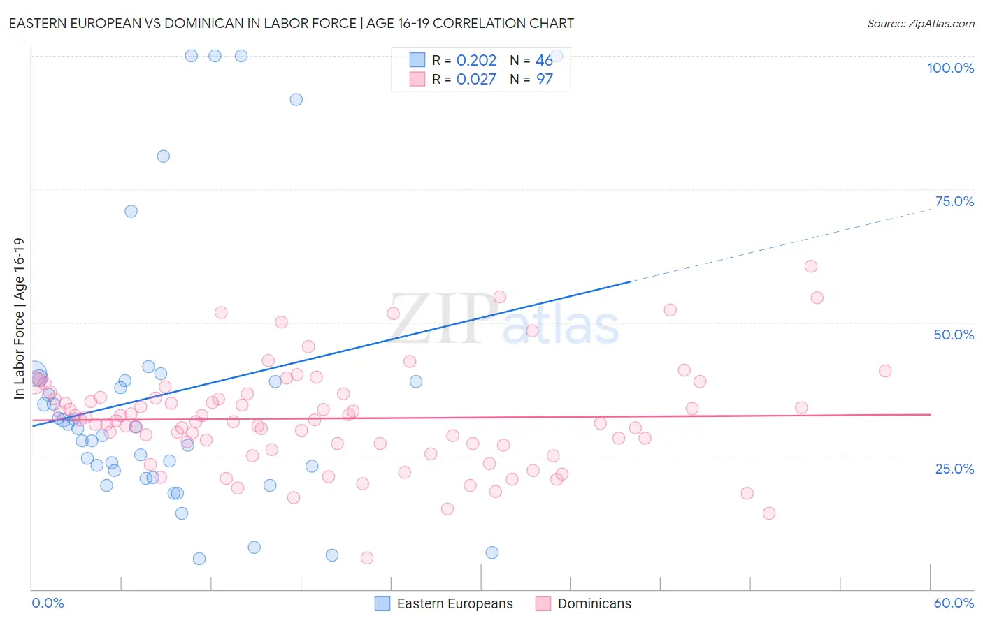 Eastern European vs Dominican In Labor Force | Age 16-19