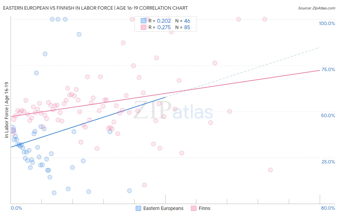 Eastern European vs Finnish In Labor Force | Age 16-19