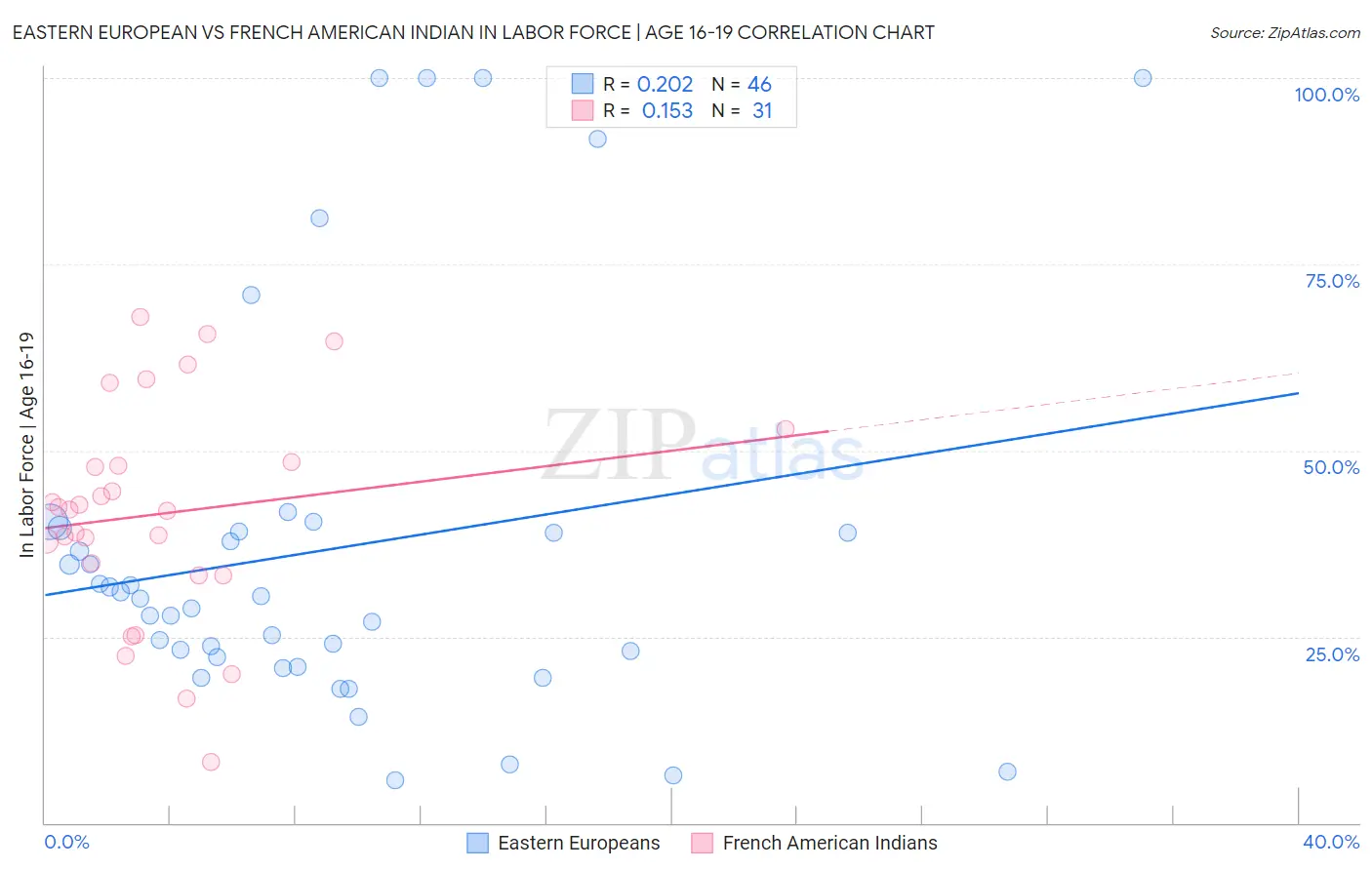 Eastern European vs French American Indian In Labor Force | Age 16-19