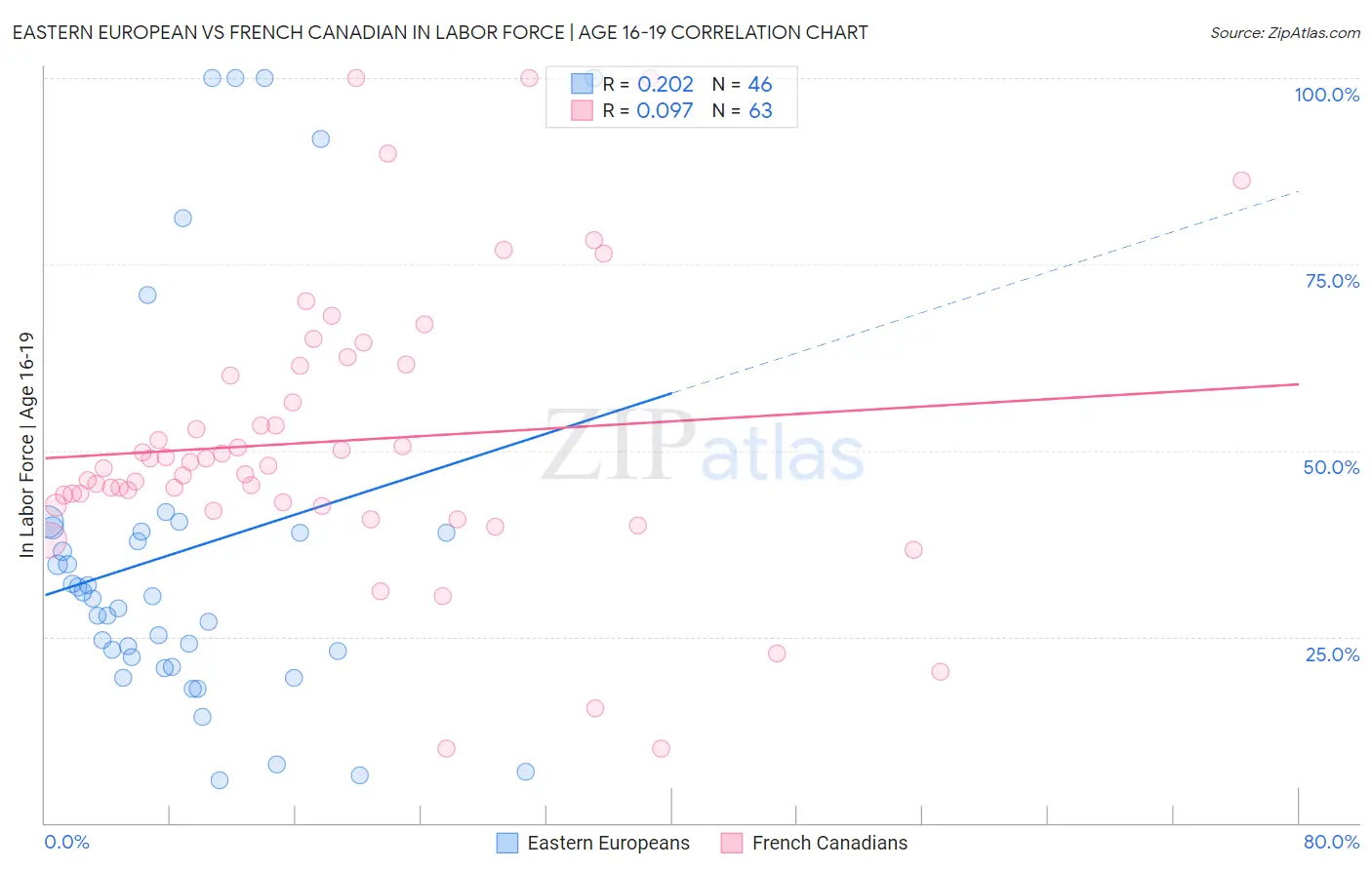 Eastern European vs French Canadian In Labor Force | Age 16-19