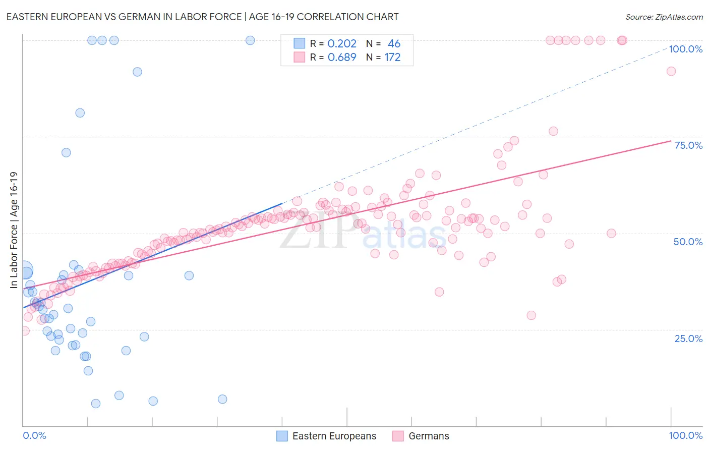 Eastern European vs German In Labor Force | Age 16-19