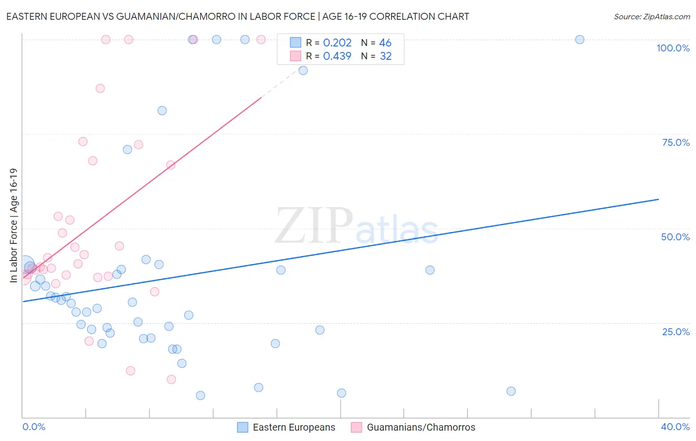 Eastern European vs Guamanian/Chamorro In Labor Force | Age 16-19