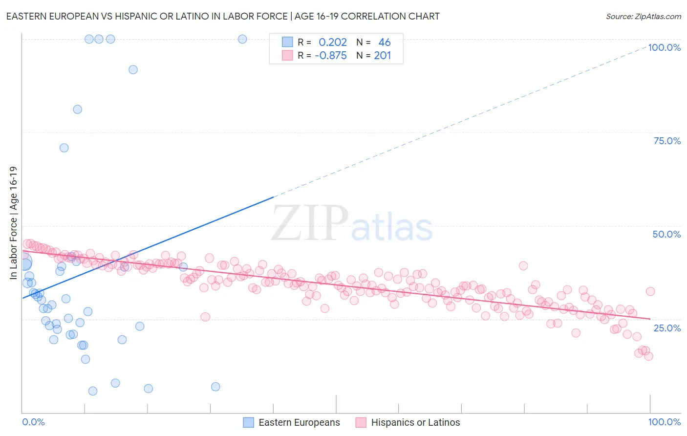 Eastern European vs Hispanic or Latino In Labor Force | Age 16-19