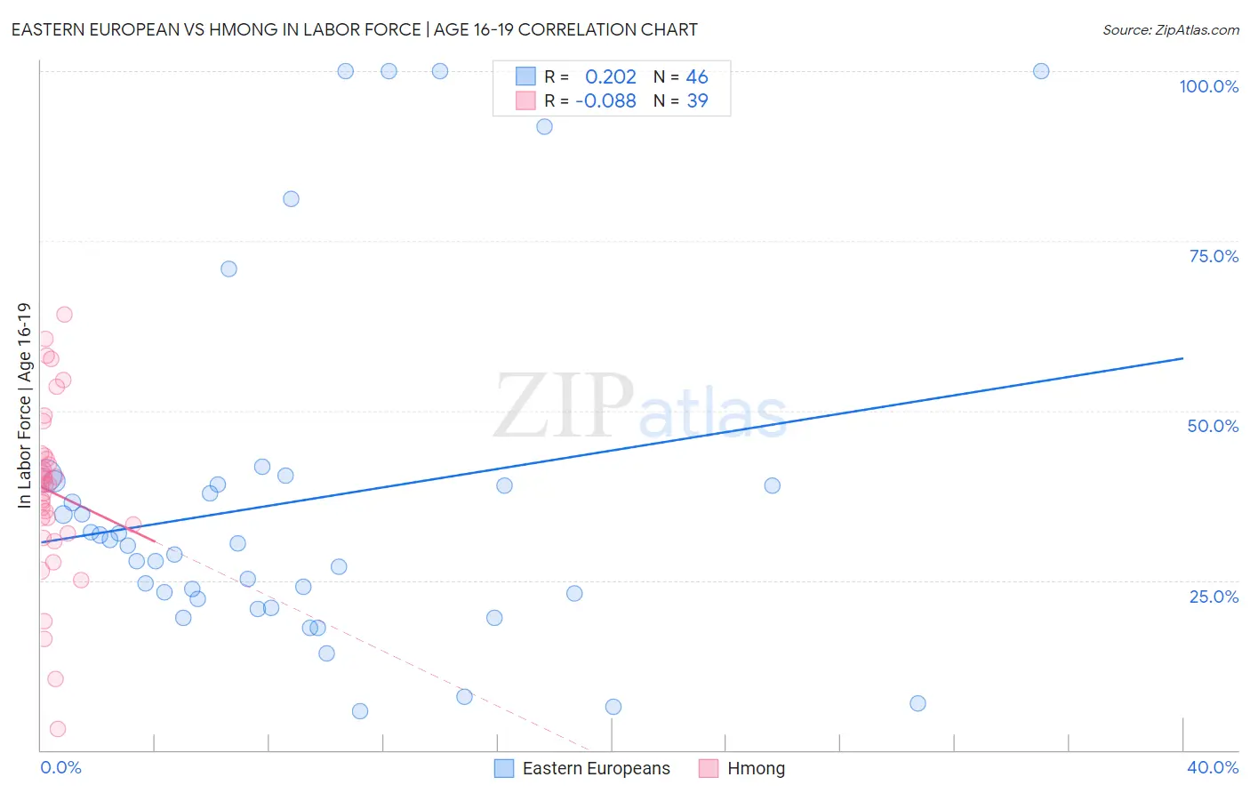 Eastern European vs Hmong In Labor Force | Age 16-19