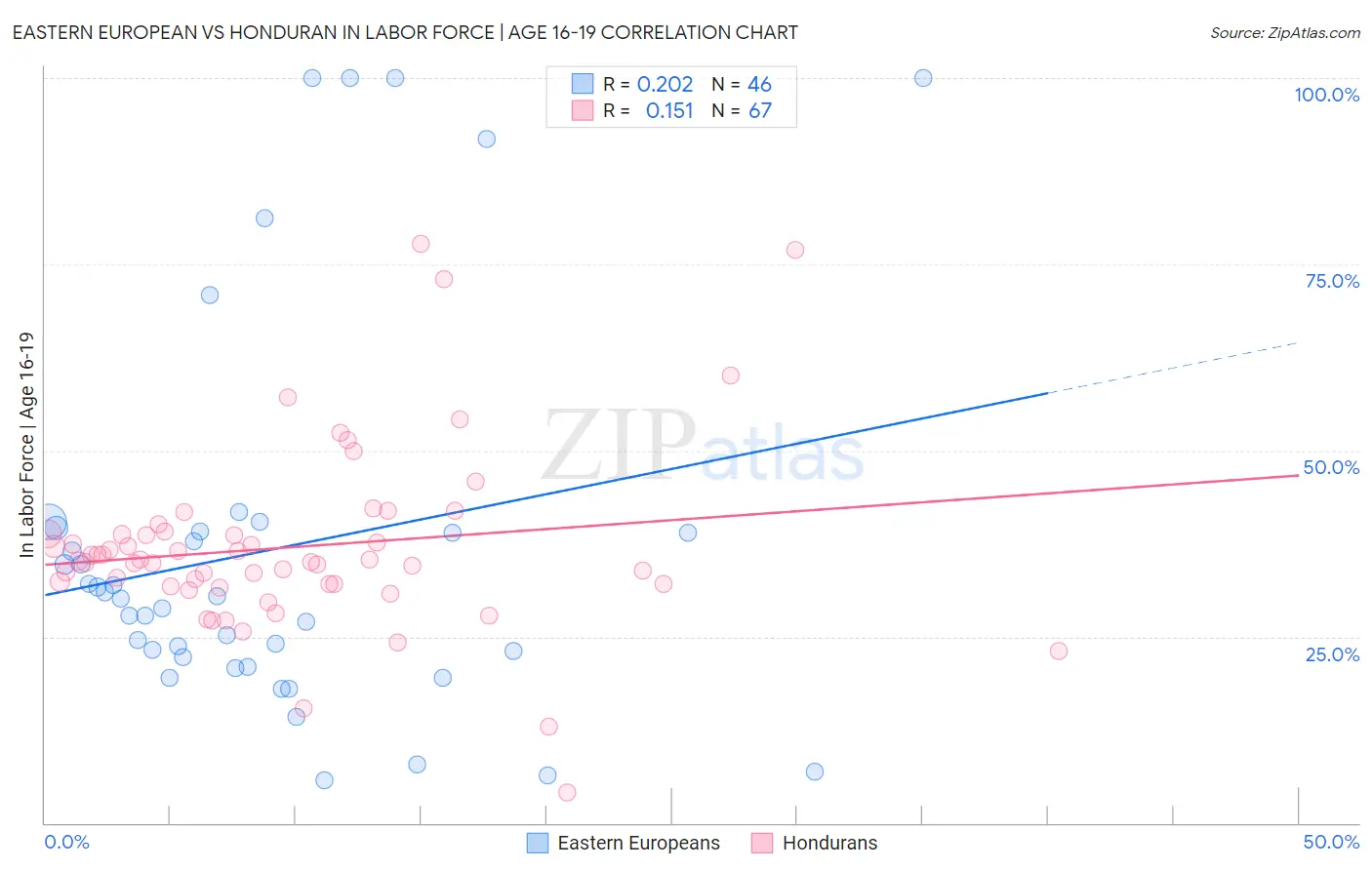 Eastern European vs Honduran In Labor Force | Age 16-19