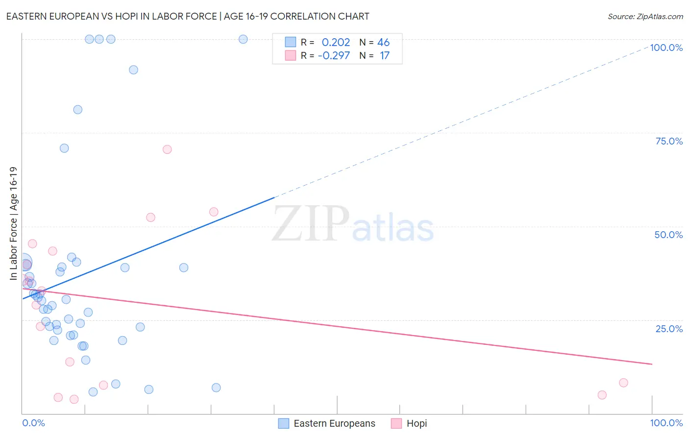 Eastern European vs Hopi In Labor Force | Age 16-19