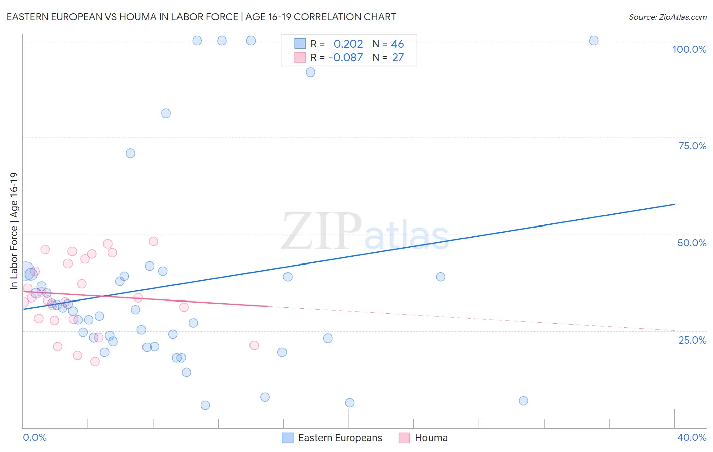 Eastern European vs Houma In Labor Force | Age 16-19