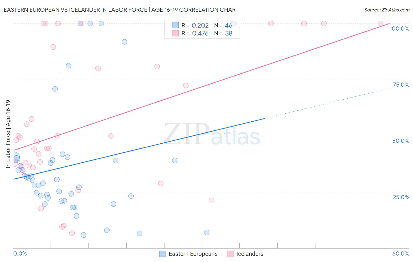 Eastern European vs Icelander In Labor Force | Age 16-19