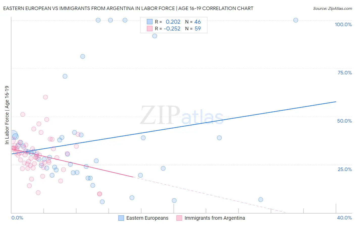 Eastern European vs Immigrants from Argentina In Labor Force | Age 16-19