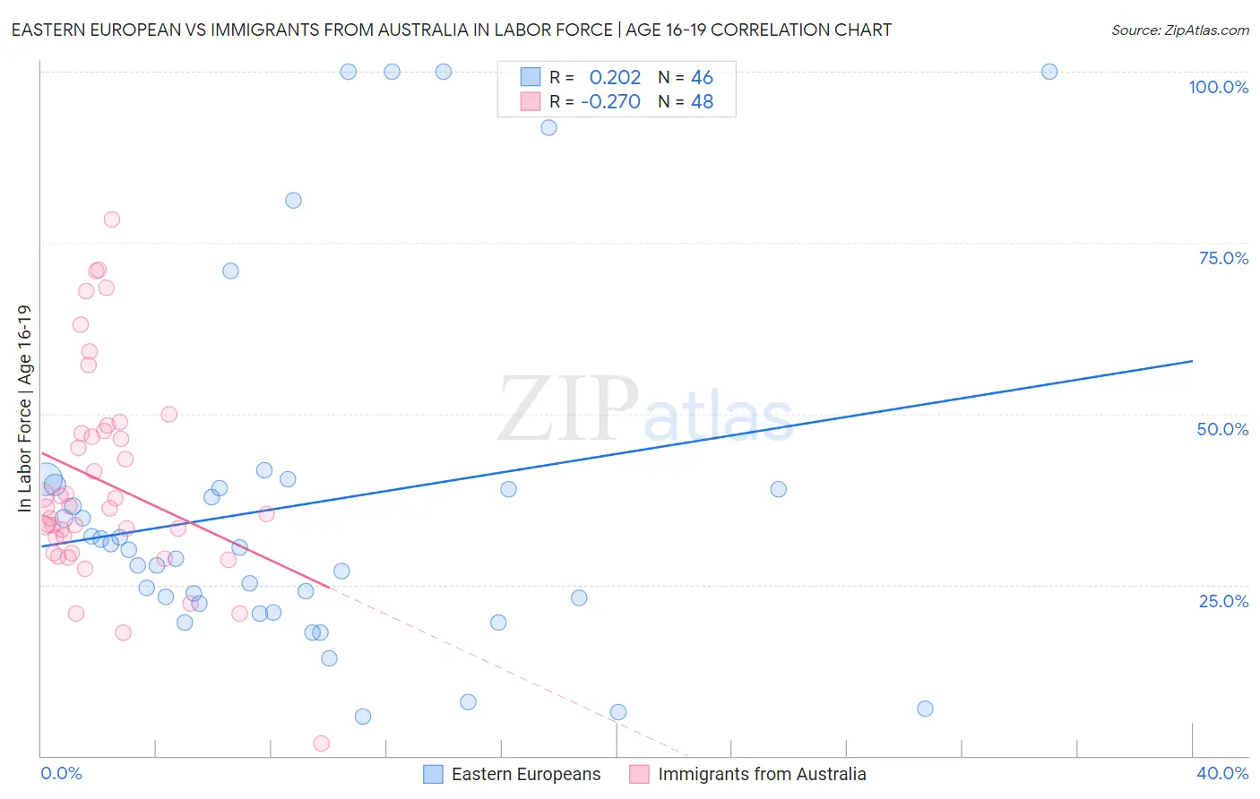 Eastern European vs Immigrants from Australia In Labor Force | Age 16-19