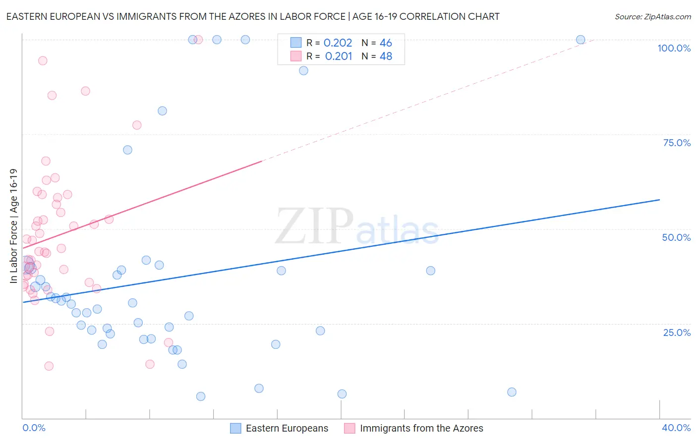 Eastern European vs Immigrants from the Azores In Labor Force | Age 16-19