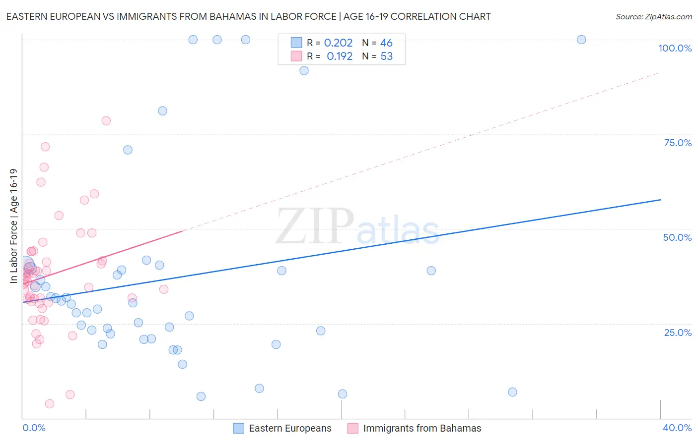 Eastern European vs Immigrants from Bahamas In Labor Force | Age 16-19