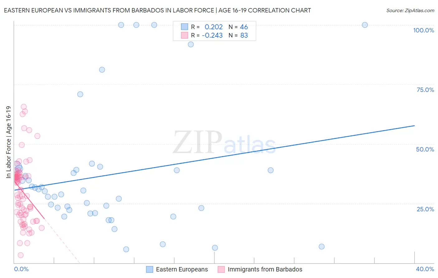 Eastern European vs Immigrants from Barbados In Labor Force | Age 16-19