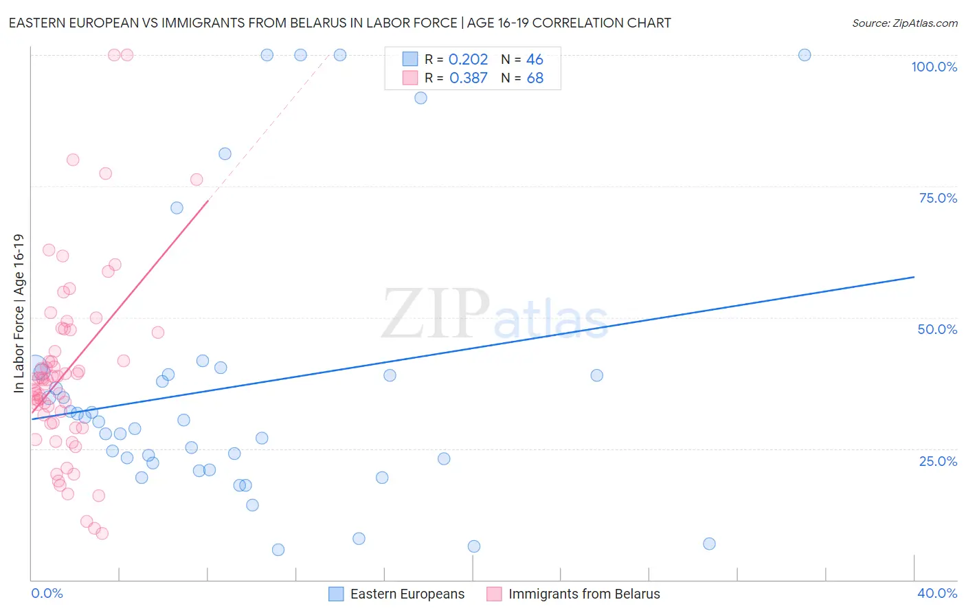 Eastern European vs Immigrants from Belarus In Labor Force | Age 16-19