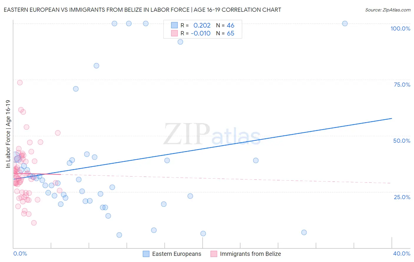 Eastern European vs Immigrants from Belize In Labor Force | Age 16-19